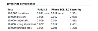 Illustration for article titled iPad Test Notes: Speed